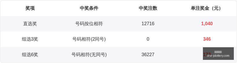 七乐彩,期号码攻略,红泓精选组,江苏体彩网官网,江苏体彩网投注,江苏体彩网资讯,江苏体彩网用户专区,江苏体彩网活动